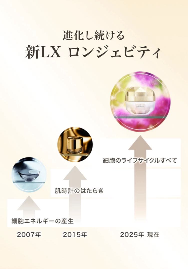 【新品未開封】アムウェイ ロンジェビティ クリーム レフィル 定価45900円