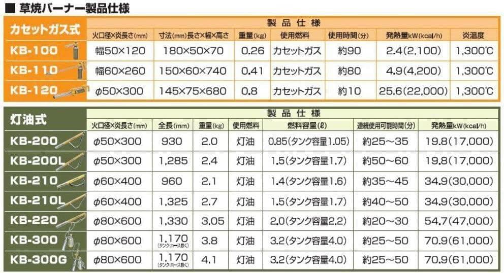 4000円引き、草焼バーナー◆新富士バーナー 最強＝KB-KM232ロングタイプ