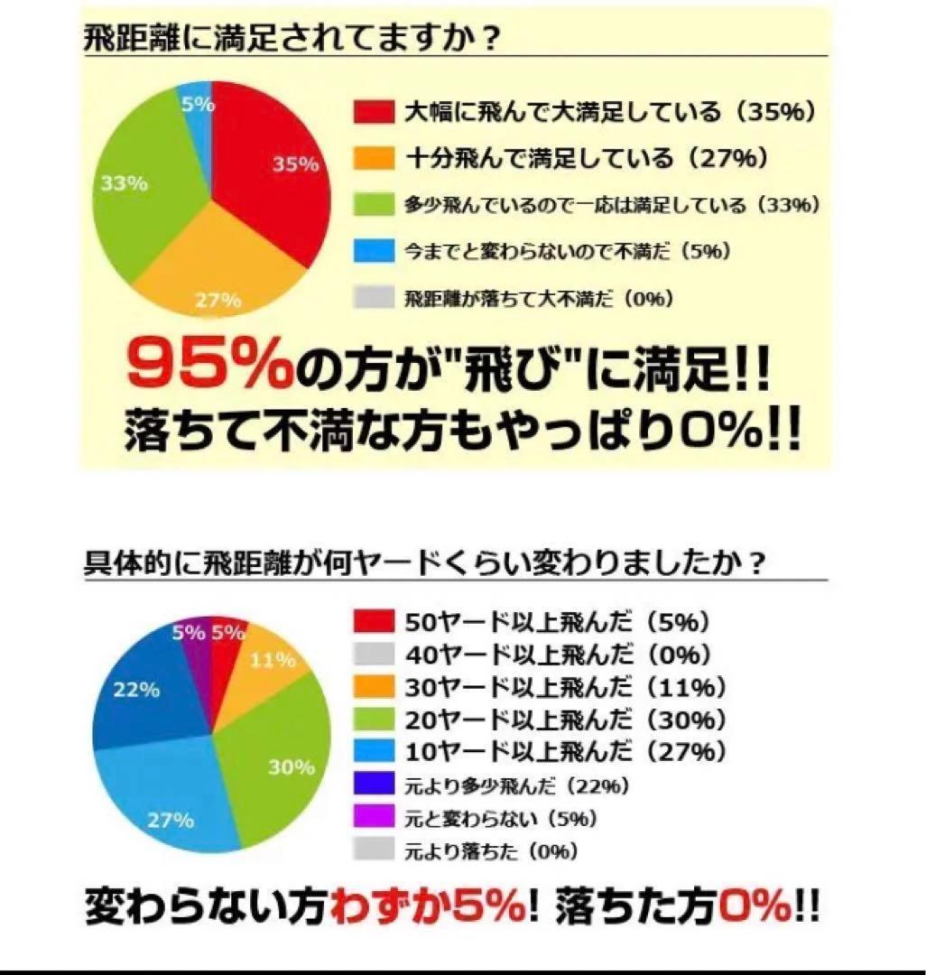 世界ーの最高反発力でさらに飛ぶ! ワークスゴルフ ニュー飛匠レッドラベル 極