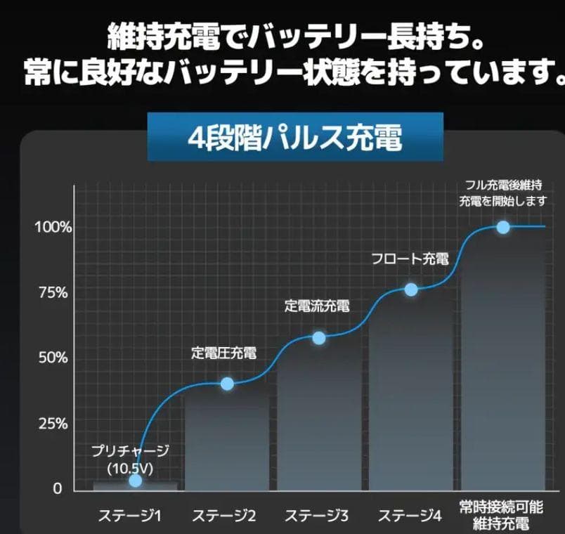 1104バッテリー充電器 40A 12V/24V鉛電池/12V LiFePO4